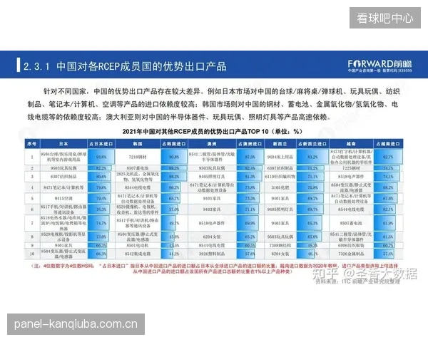 超过40%的区域价值成分可通过数字标签轻松举证，RCEP累积规则正在为体育用品企业每年节省数亿美元关税
